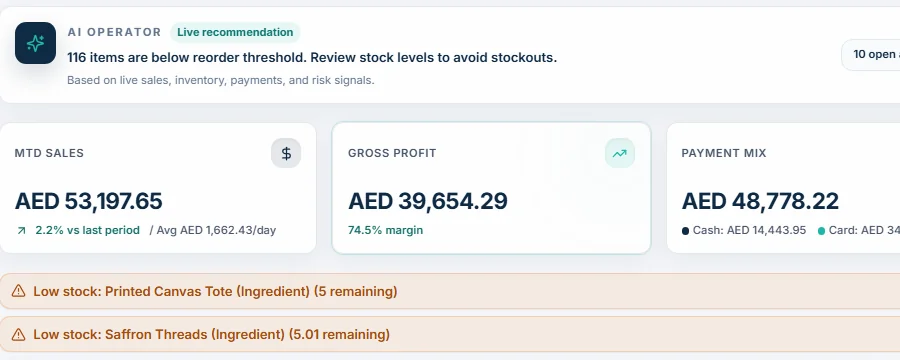 TajerGo AI operator recommendation that items are below reorder threshold, above sales and gross profit cards and low-stock alerts