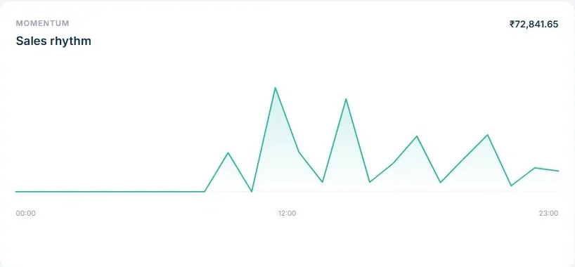 Sales rhythm chart across the day in rupees