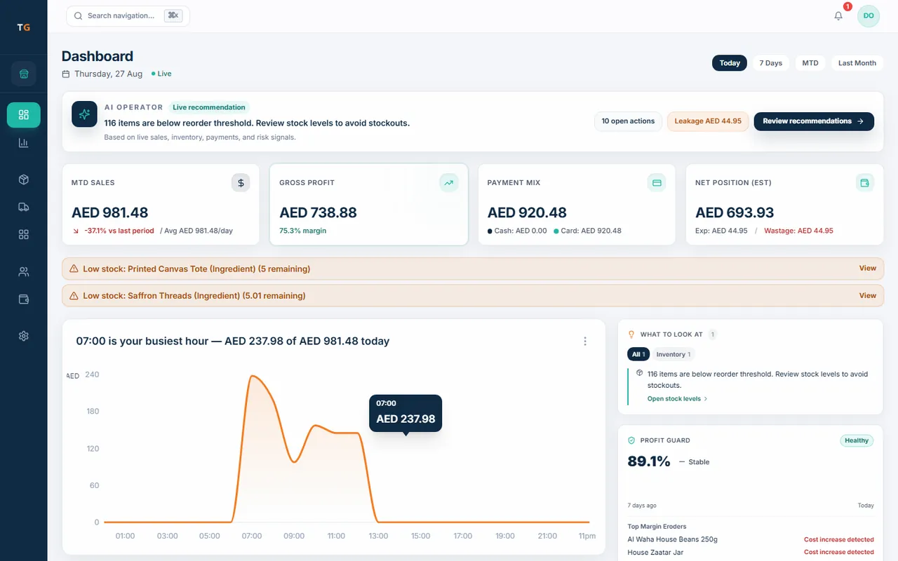 TajerGo owner dashboard for today with sales, gross profit, payment mix, low stock warnings and the busiest hour