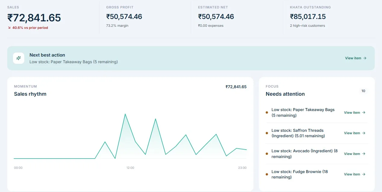 Owner dashboard in rupees with sales, gross profit and low stock items