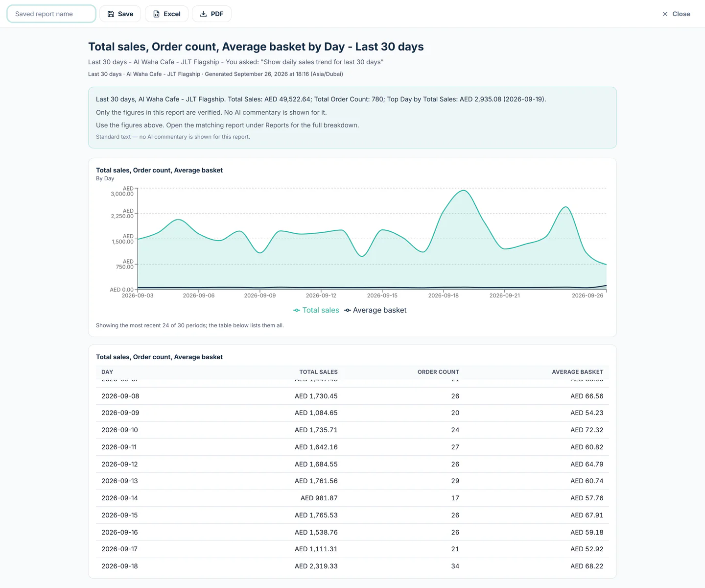 TajerGo Report Builder answer to a suggested question, with a chart and the table behind it, demonstration data